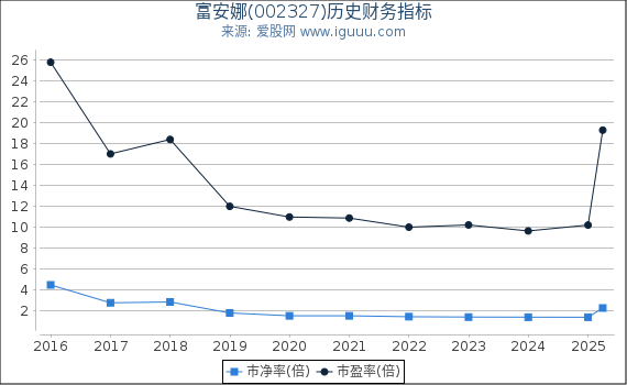 富安娜(002327)股东权益比率、固定资产比率等历史财务指标图