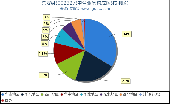 富安娜(002327)主营业务构成图（按地区）