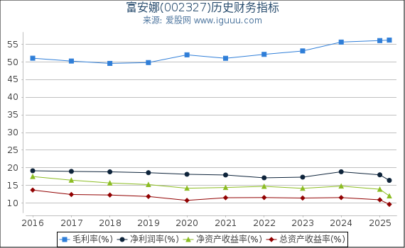 富安娜(002327)股东权益比率、固定资产比率等历史财务指标图
