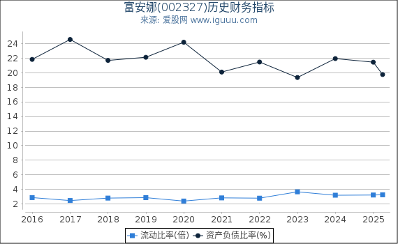 富安娜(002327)股东权益比率、固定资产比率等历史财务指标图