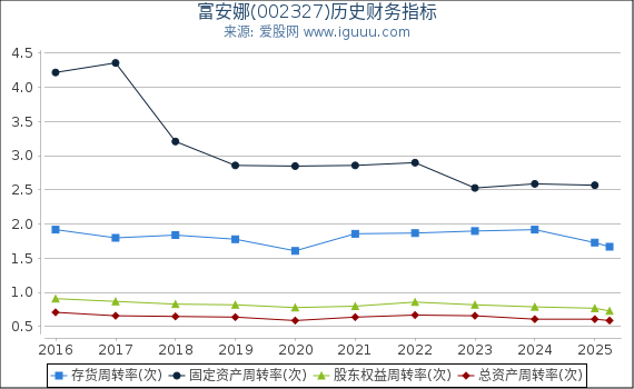 富安娜(002327)股东权益比率、固定资产比率等历史财务指标图