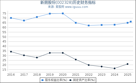 新朋股份(002328)股东权益比率、固定资产比率等历史财务指标图