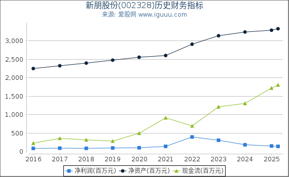 新朋股份(002328)股东权益比率、固定资产比率等历史财务指标图
