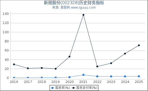 新朋股份(002328)股东权益比率、固定资产比率等历史财务指标图