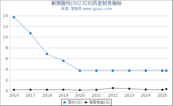 新朋股份(002328)股东权益比率、固定资产比率等历史财务指标图