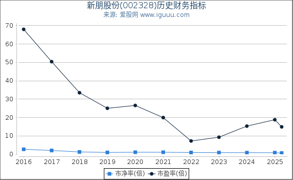 新朋股份(002328)股东权益比率、固定资产比率等历史财务指标图