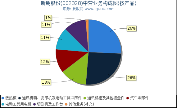 新朋股份(002328)主营业务构成图（按产品）