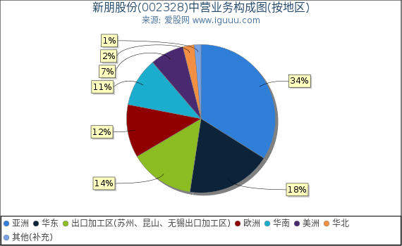 新朋股份(002328)主营业务构成图（按地区）