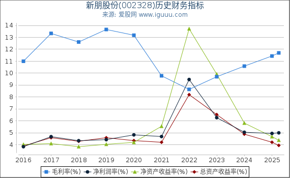 新朋股份(002328)股东权益比率、固定资产比率等历史财务指标图