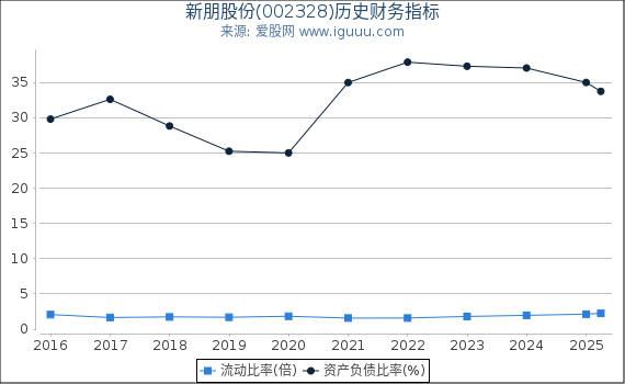 新朋股份(002328)股东权益比率、固定资产比率等历史财务指标图