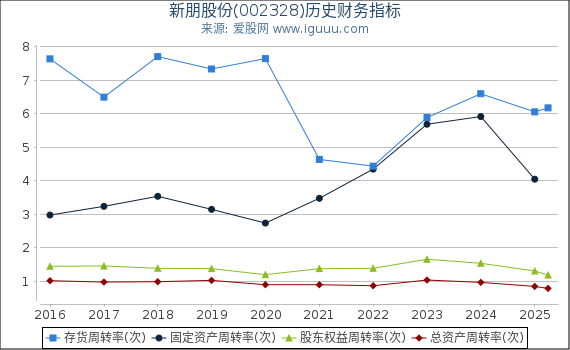 新朋股份(002328)股东权益比率、固定资产比率等历史财务指标图