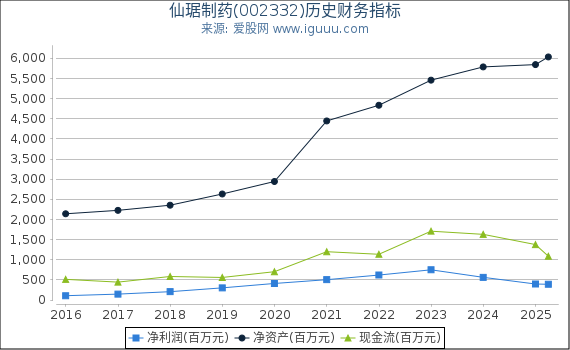 仙琚制药(002332)股东权益比率、固定资产比率等历史财务指标图