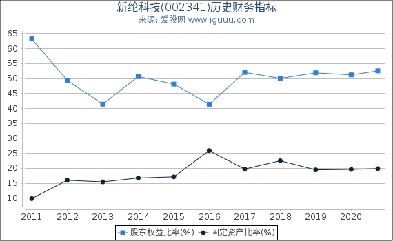 新纶科技(002341)股东权益比率、固定资产比率等历史财务指标图