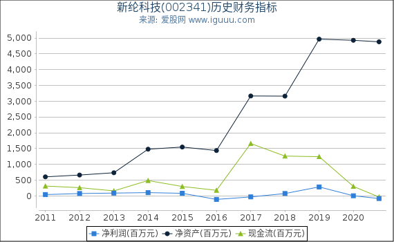 新纶科技(002341)股东权益比率、固定资产比率等历史财务指标图