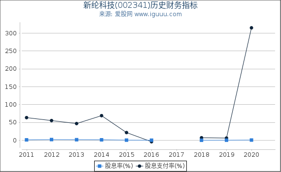 新纶科技(002341)股东权益比率、固定资产比率等历史财务指标图