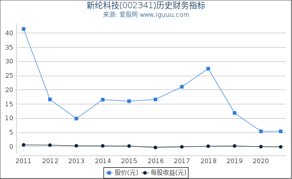 新纶科技(002341)股东权益比率、固定资产比率等历史财务指标图