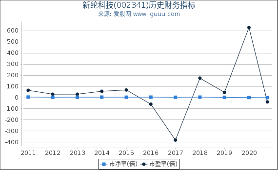 新纶科技(002341)股东权益比率、固定资产比率等历史财务指标图