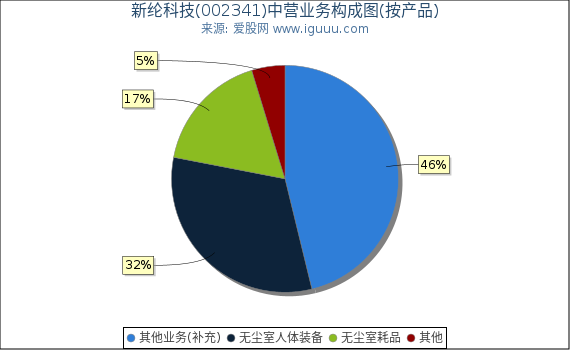 新纶科技(002341)主营业务构成图（按产品）