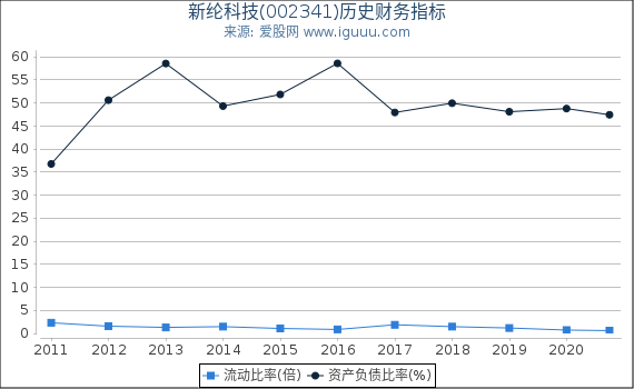 新纶科技(002341)股东权益比率、固定资产比率等历史财务指标图