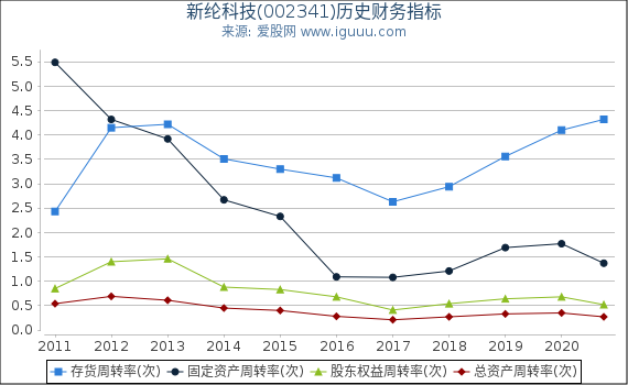 新纶科技(002341)股东权益比率、固定资产比率等历史财务指标图
