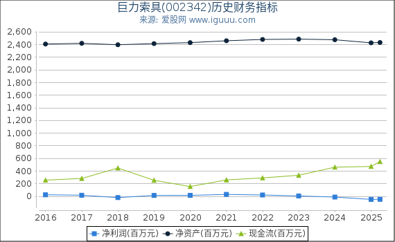 巨力索具(002342)股东权益比率、固定资产比率等历史财务指标图