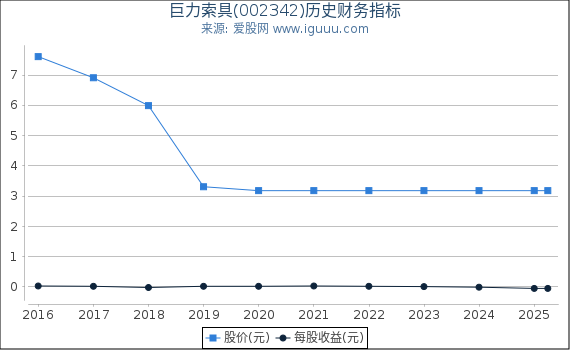 巨力索具(002342)股东权益比率、固定资产比率等历史财务指标图
