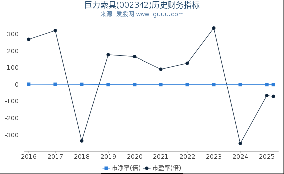 巨力索具(002342)股东权益比率、固定资产比率等历史财务指标图