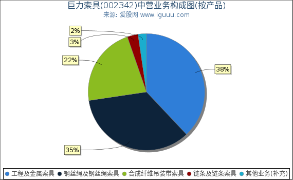 巨力索具(002342)主营业务构成图（按产品）