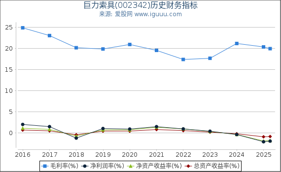 巨力索具(002342)股东权益比率、固定资产比率等历史财务指标图
