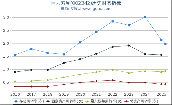 巨力索具(002342)股东权益比率、固定资产比率等历史财务指标图