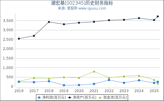潮宏基(002345)股东权益比率、固定资产比率等历史财务指标图