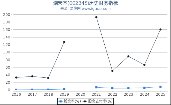 潮宏基(002345)股东权益比率、固定资产比率等历史财务指标图