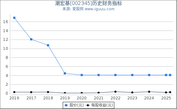 潮宏基(002345)股东权益比率、固定资产比率等历史财务指标图