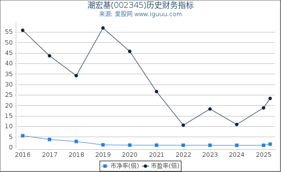 潮宏基(002345)股东权益比率、固定资产比率等历史财务指标图