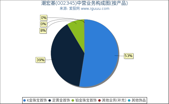 潮宏基(002345)主营业务构成图（按产品）