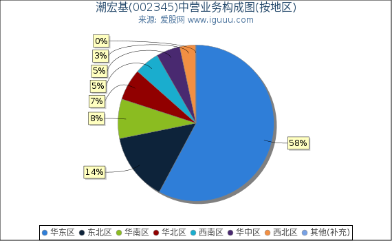 潮宏基(002345)主营业务构成图（按地区）