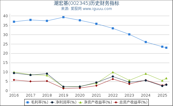潮宏基(002345)股东权益比率、固定资产比率等历史财务指标图