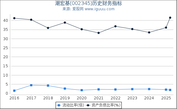 潮宏基(002345)股东权益比率、固定资产比率等历史财务指标图
