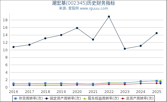 潮宏基(002345)股东权益比率、固定资产比率等历史财务指标图