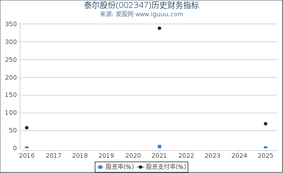 泰尔股份(002347)股东权益比率、固定资产比率等历史财务指标图
