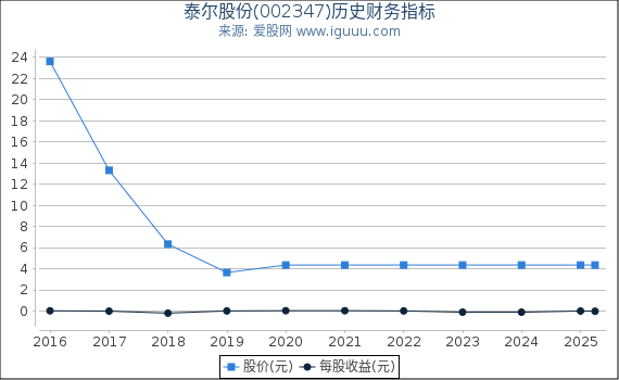 泰尔股份(002347)股东权益比率、固定资产比率等历史财务指标图