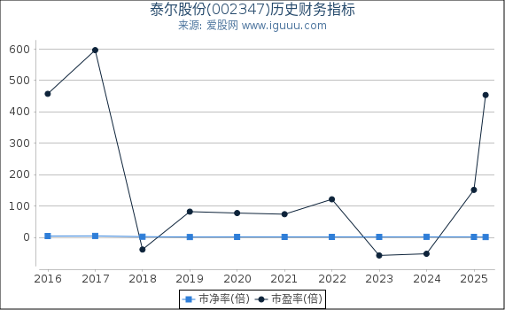 泰尔股份(002347)股东权益比率、固定资产比率等历史财务指标图