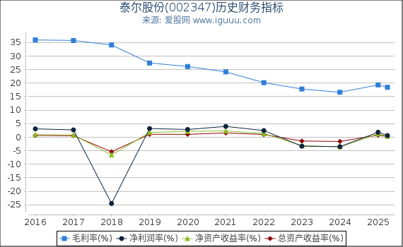 泰尔股份(002347)股东权益比率、固定资产比率等历史财务指标图