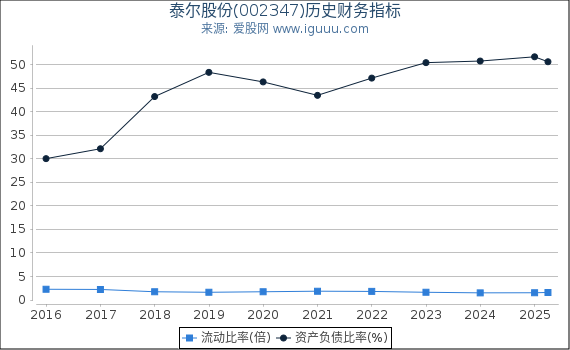 泰尔股份(002347)股东权益比率、固定资产比率等历史财务指标图