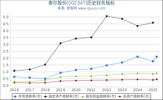 泰尔股份(002347)股东权益比率、固定资产比率等历史财务指标图