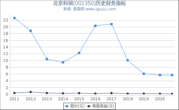 北京科锐(002350)股东权益比率、固定资产比率等历史财务指标图
