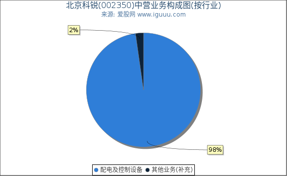 北京科锐(002350)主营业务构成图（按行业）