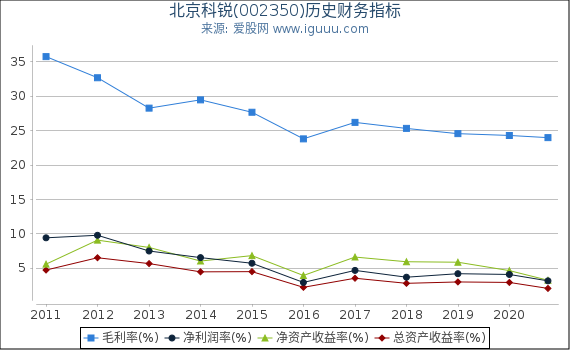 北京科锐(002350)股东权益比率、固定资产比率等历史财务指标图