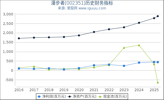 漫步者(002351)股东权益比率、固定资产比率等历史财务指标图