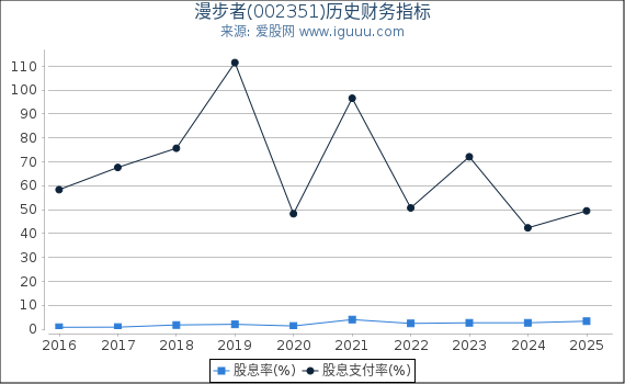 漫步者(002351)股东权益比率、固定资产比率等历史财务指标图